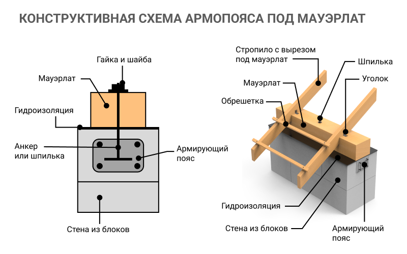 Необходим ли армопояс под Мауэрлат