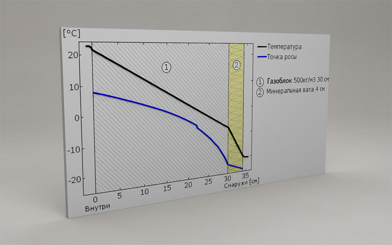 точка росы газобетон