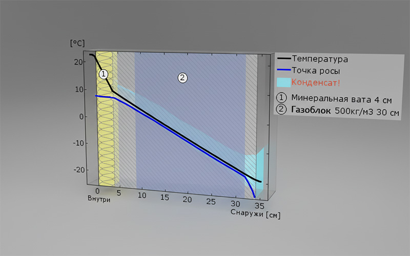точка росы газобетон