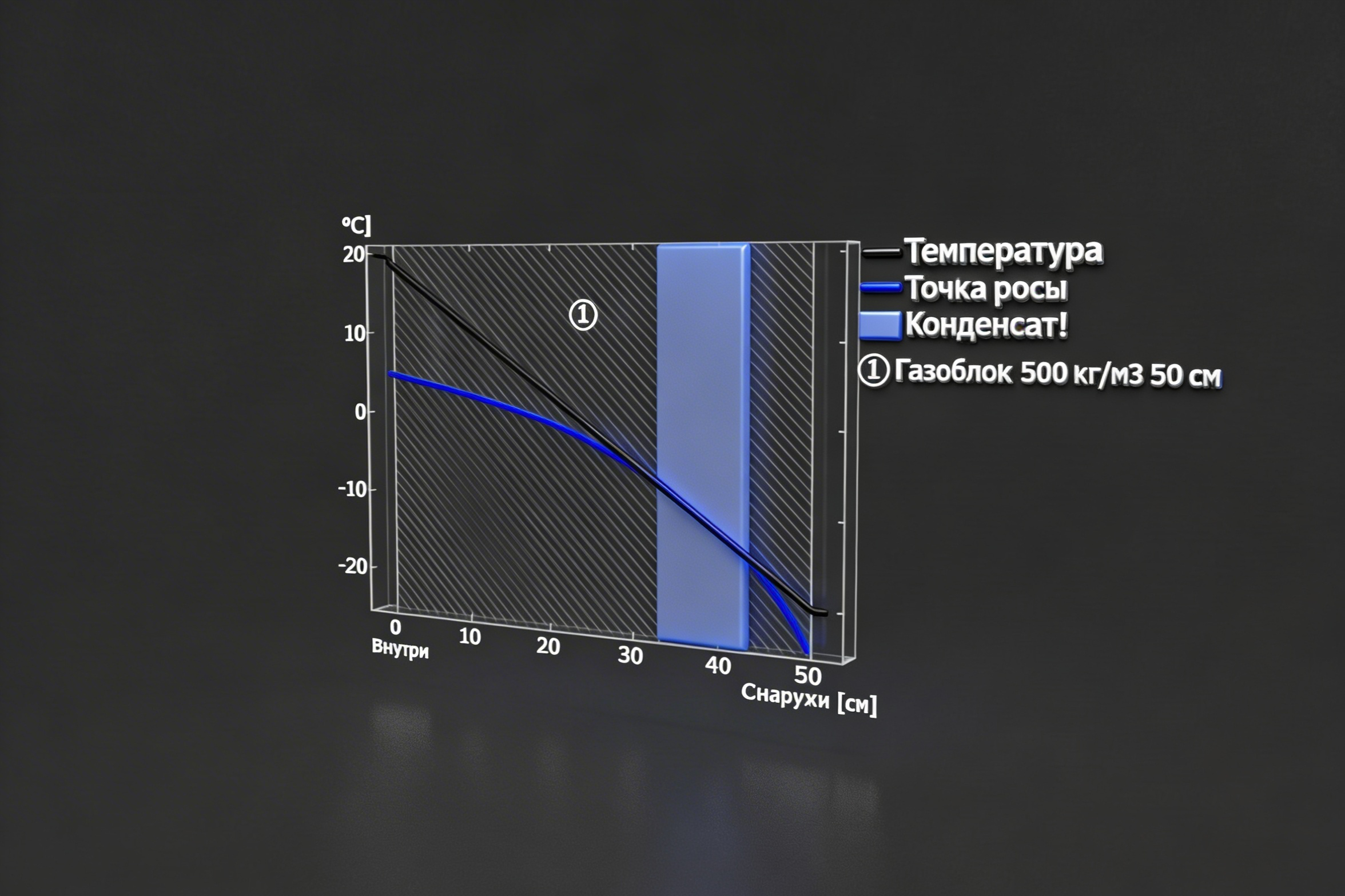точка росы газобетон
